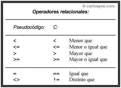 Operadores relacionales en pseudocódigo CEE y lenguaje C