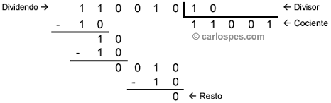Ejemplo de División Binaria