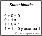 Suma Binaria