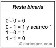 Resta Binaria