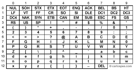 Tabla ASCII