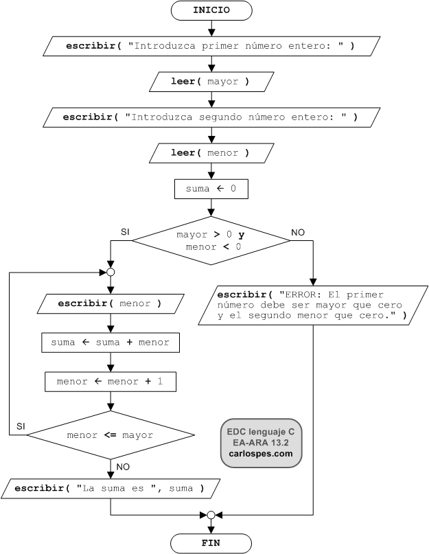 Ordinograma del ejercicio EA-ARA 13.2 del libro EDC lenguaje C