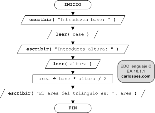 Ordinograma del ejercicio EA 10.1.1 del libro EDC lenguaje C