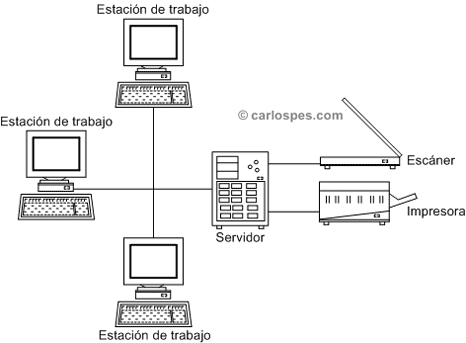 Red informática cliente/servidor