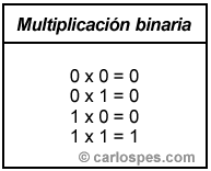 multiplicación binaria