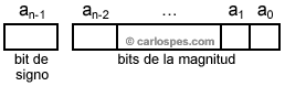 Representaci&oacute;n de un n&uacute;mero entero en Signo Magnitud