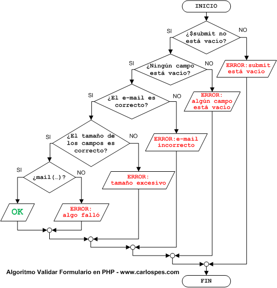 algoritmo formulario php