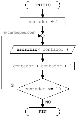 Ejemplo instrucción repetitiva Hacer...mientras en Ordinograma