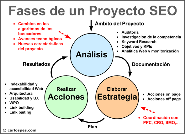 Fases de un Proyecto SEO