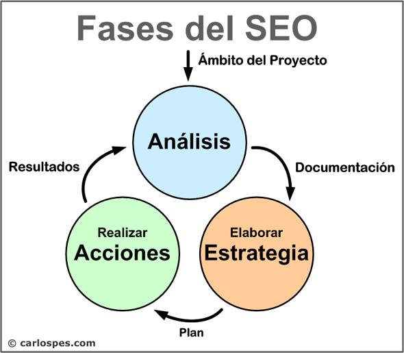 Fases del SEO