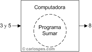 Ejemplo Programa Sumar