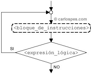 Instrucción repetitiva Hacer...mientras en Ordinogramas