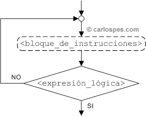 Instrucción repetitiva Repetir...Hasta en Ordinogramas