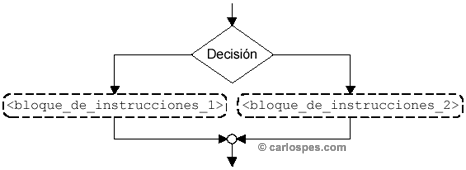 Decisión en Ordinogramas