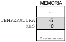 Constantes temperatura y mes en la Memoria del Ordenador