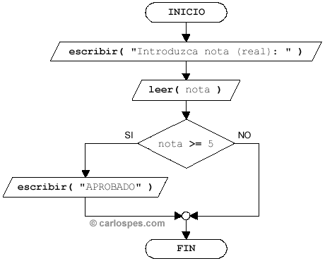 Ejemplo Instrucción Alternativa Simple en Ordinograma