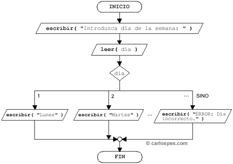 Ejemplo uso Instrucción Alternativa Múltiple en un Ordinograma