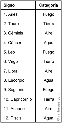 Categorías de los Signos del Zodíaco