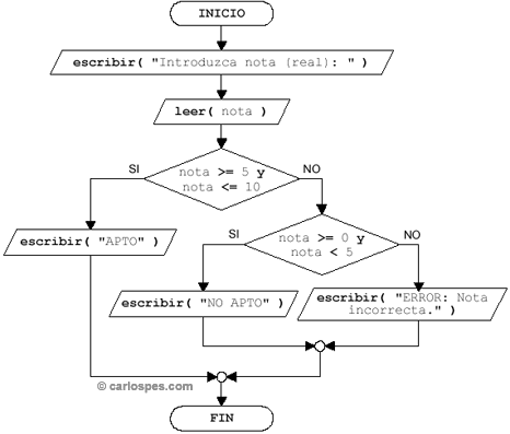 Algoritmo en Ordinograma con Anidamiento de Alternativa Doble en Doble