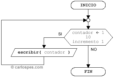 Ejemplo Bucle Para en Ordinograma