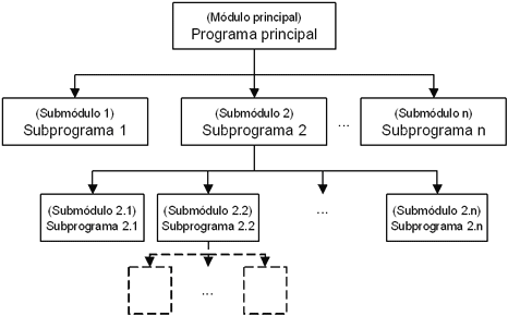 Diseño Modular de un Programa