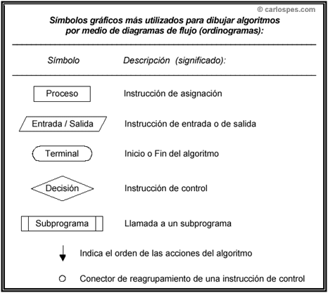 Símbolos para dibujar ordinogramas