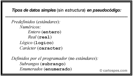 Tipos de Datos Simples en Pseudocódigo CEE