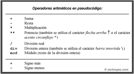 Operadores Aritméticos en Pseudocódigo CEE