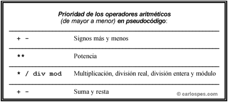 Prioridad de Operadores Aritméticos en Pseudocódigo CEE