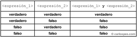 Tabla de verdad del operador conjunción en pseudocódigo CEE