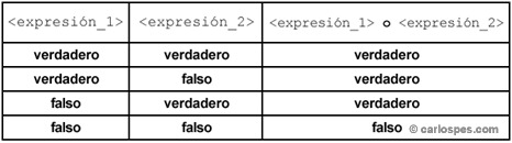 Tabla de verdad del operador disyunción en pseudocódigo CEE