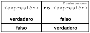 Tabla de verdad del operador negación en pseudocódigo CEE