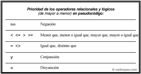 Prioridad de los Operadores Relacionales y Lógicos en Pseudocódigo CEE