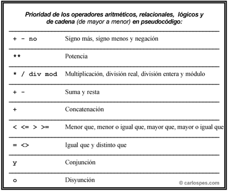 Prioridad de los operadores aritméticos, relacionales, lógicos y de cadena en Pseudocódigo CEE