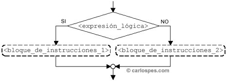 Instrucción Alternativa Doble en Ordinogramas