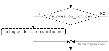 Instrucción Alternativa Simple en Ordinogramas