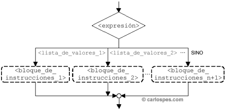 Instrucción Alternativa Múltiple en Ordinogramas