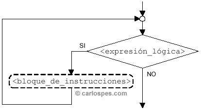 Instrucción repetitiva mientras en Ordinogramas