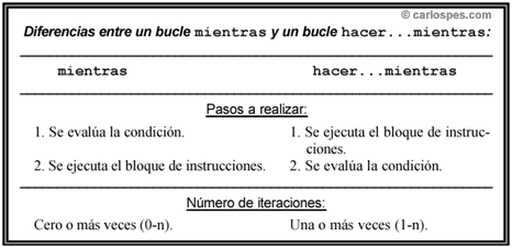 Diferencias entre un Bucle Mientras y un Bucle Hacer...Mientras