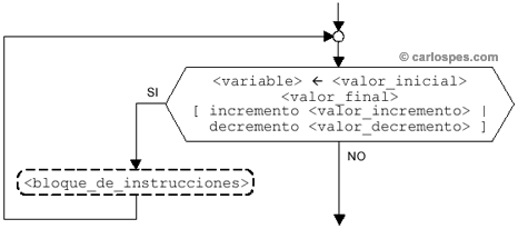 Instrucción Repetitiva Para en Ordinogramas