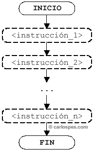 Instrucciones de inicio y fin en Ordinogramas