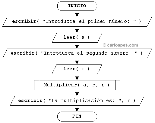 Llamada a un procedimiento en un ordinograma