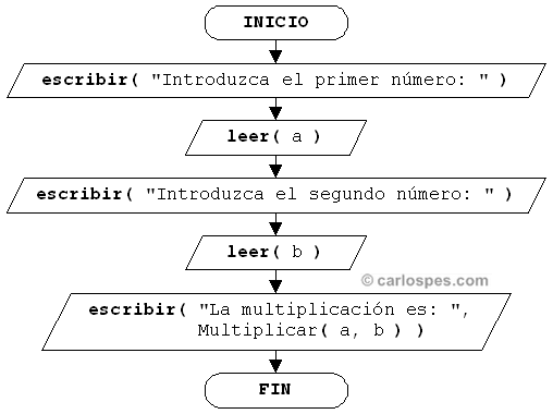 Llamada a un funcion