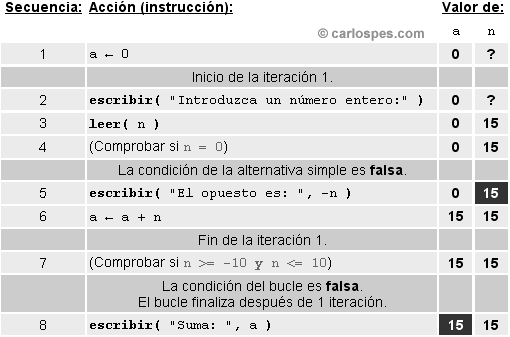 Traza algoritmo que muestra números opuestos