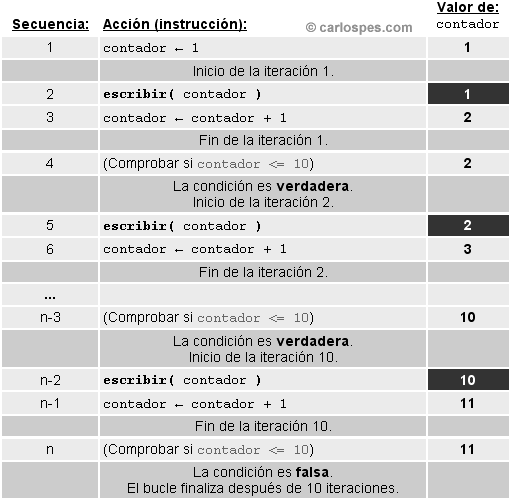 Traza de una Instrucción Repetitiva Hacer Mientras