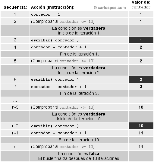 Traza de una Instrucción Repetitiva Mientras