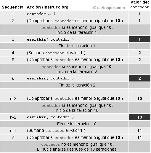 Traza de una Instrucción Repetitiva Para