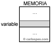 Variable en la Memoria del Ordenador