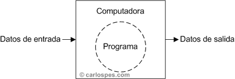 Funcionamiento básico de un programa