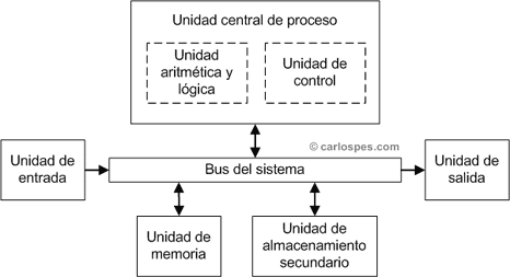 Unidades funcionales de una computadora